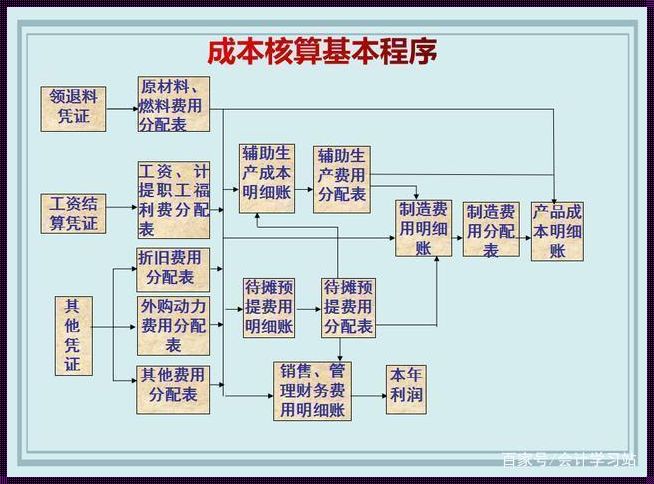 成本核算的三种基本方法 成本核算的三种基本方法