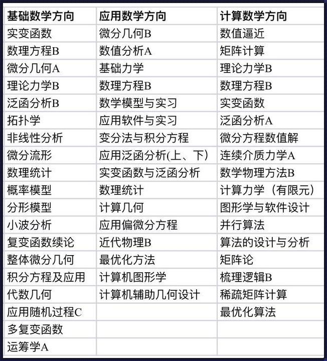 数学专业要学什么课程: 大学数学系学什么课程