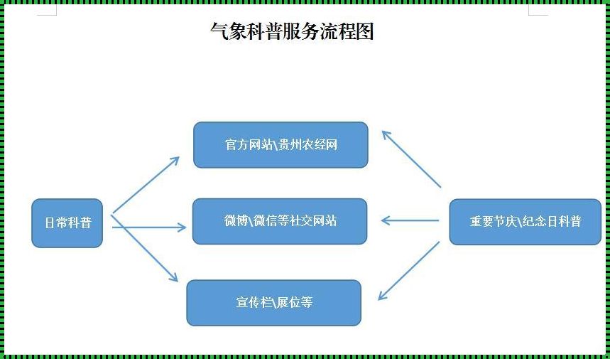 各级气象主管机构所属的什么部门（气象局归哪个部门管）