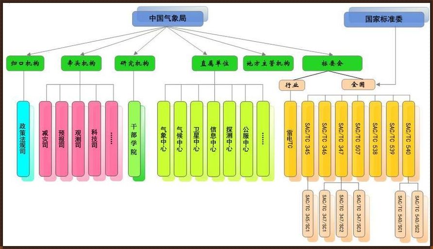 各级气象主管机构所属的什么部门（气象局归哪个部门管）