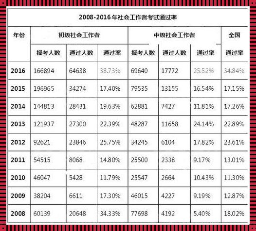 社工证好考吗通过率（社工证好考吗?多少分及格?）