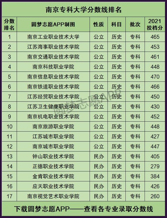 南京专科学校有哪些 南京专科学校排名