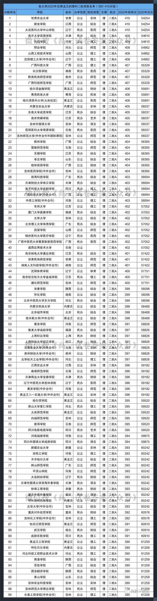 高考400分最好6所学校：高考400多分能上什么大学