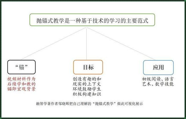 抛锚式教学（什么是抛锚式教学策略?）