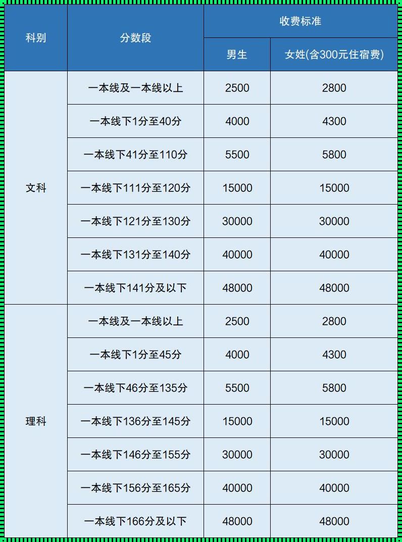 高考复读机构一年多少钱 复读一年学费多少钱?