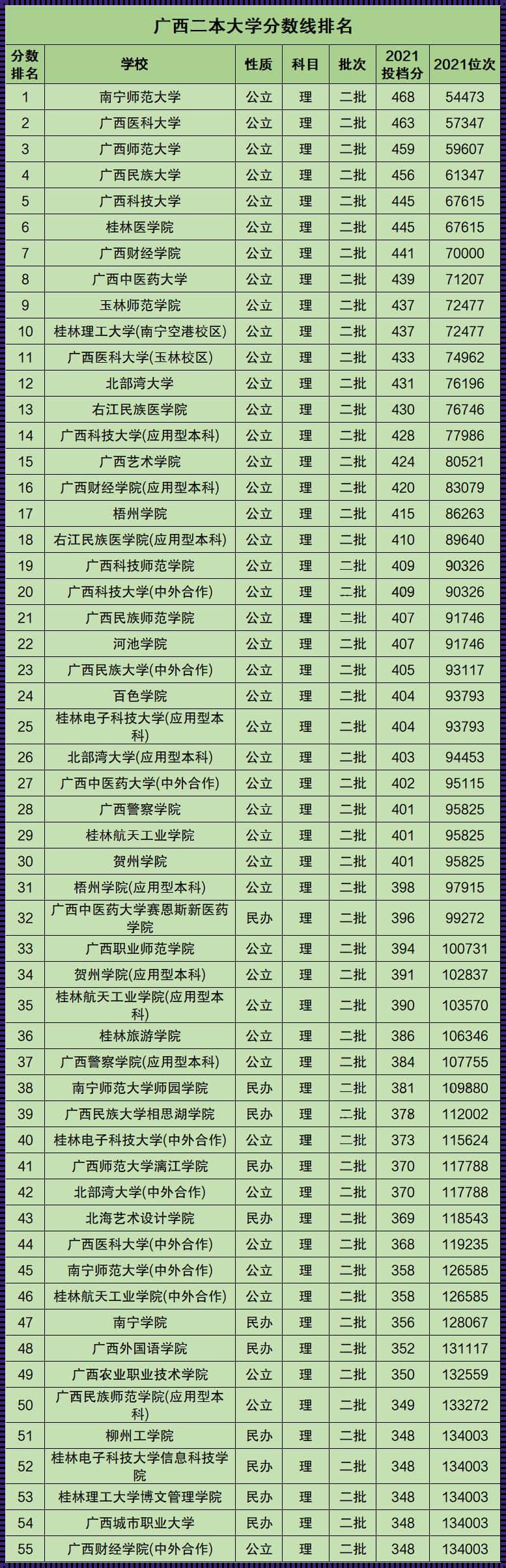 广西二本大学有哪些学校：广西二本大学有哪些学校