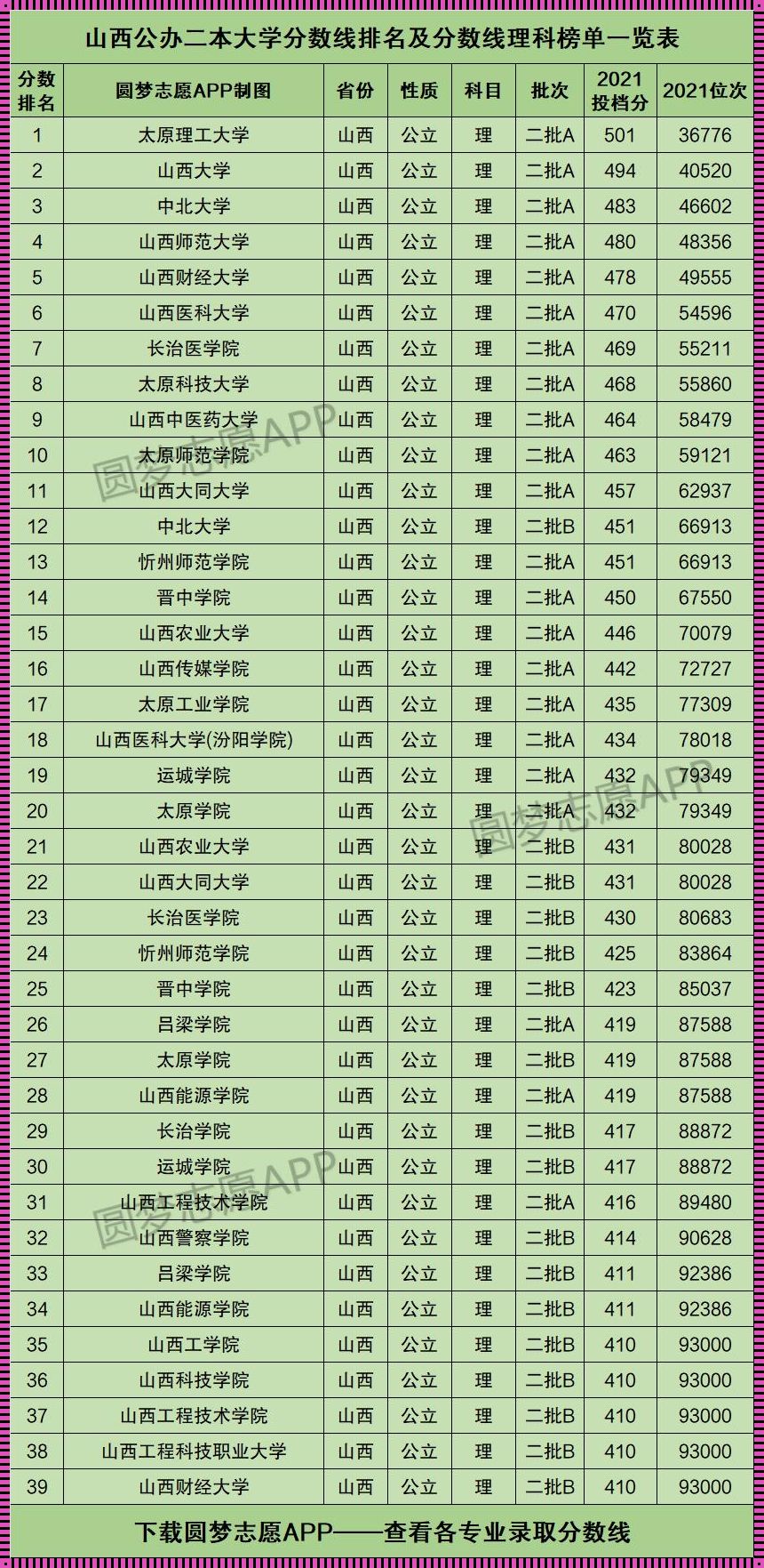 山西二本大学有哪些学校[山西有哪些大学是二本的院校]