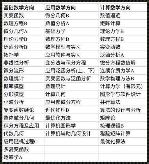 应用数学专业课程有哪些(大学数学与应用数学专业学什么)