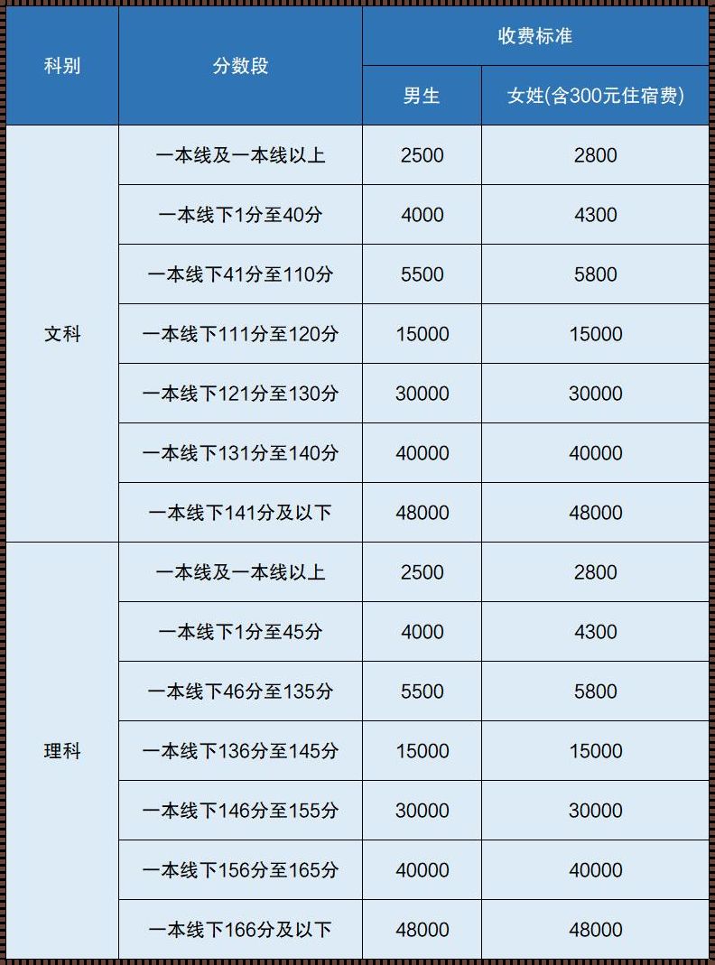 复读学校一年多少钱 复读一年大概要多少钱?