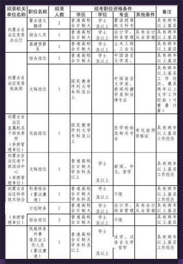 内蒙古公务员岗位招录表《23年内蒙古省考职位表什么时候公布》