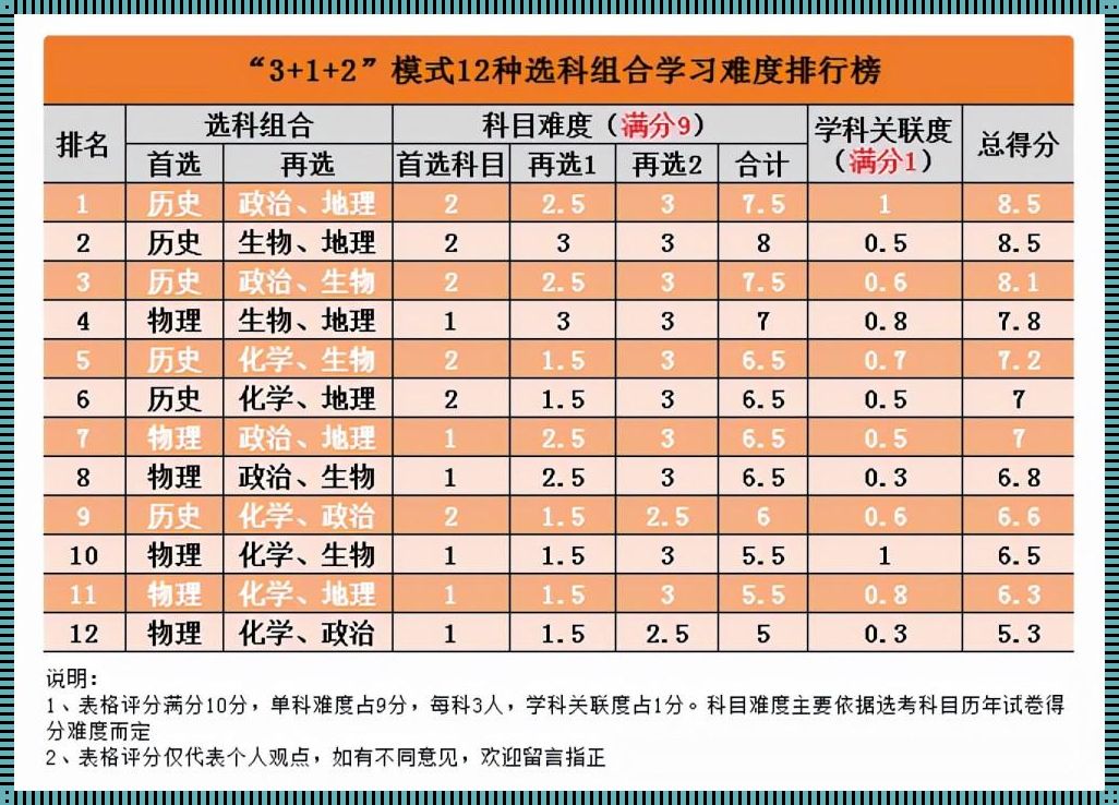 高中选课3+2+1是什么《高中三加二加一是哪些科目》