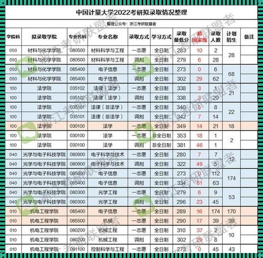 中国计量大学考研分数线《中国计量大学大学自动化考研分数》