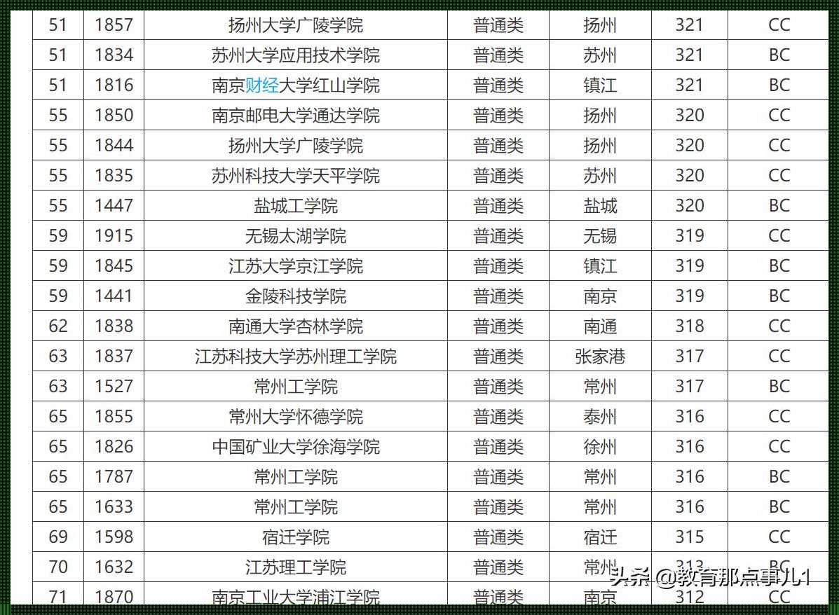 南京有哪些二本院校公办[南京二本公办大学有哪些?]