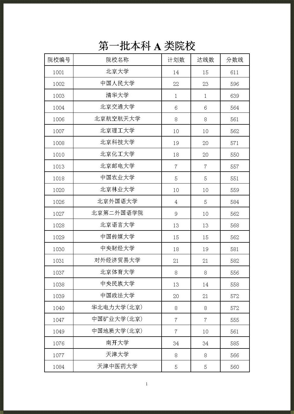 高考学校分数: 高考各大学录取分数线2023