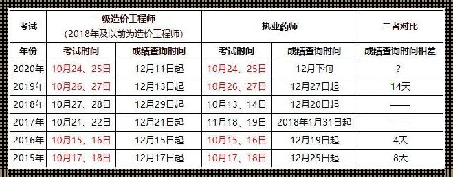 执业药师补考成绩多久出来-2021年执业药师成绩什么时候出 多久公布