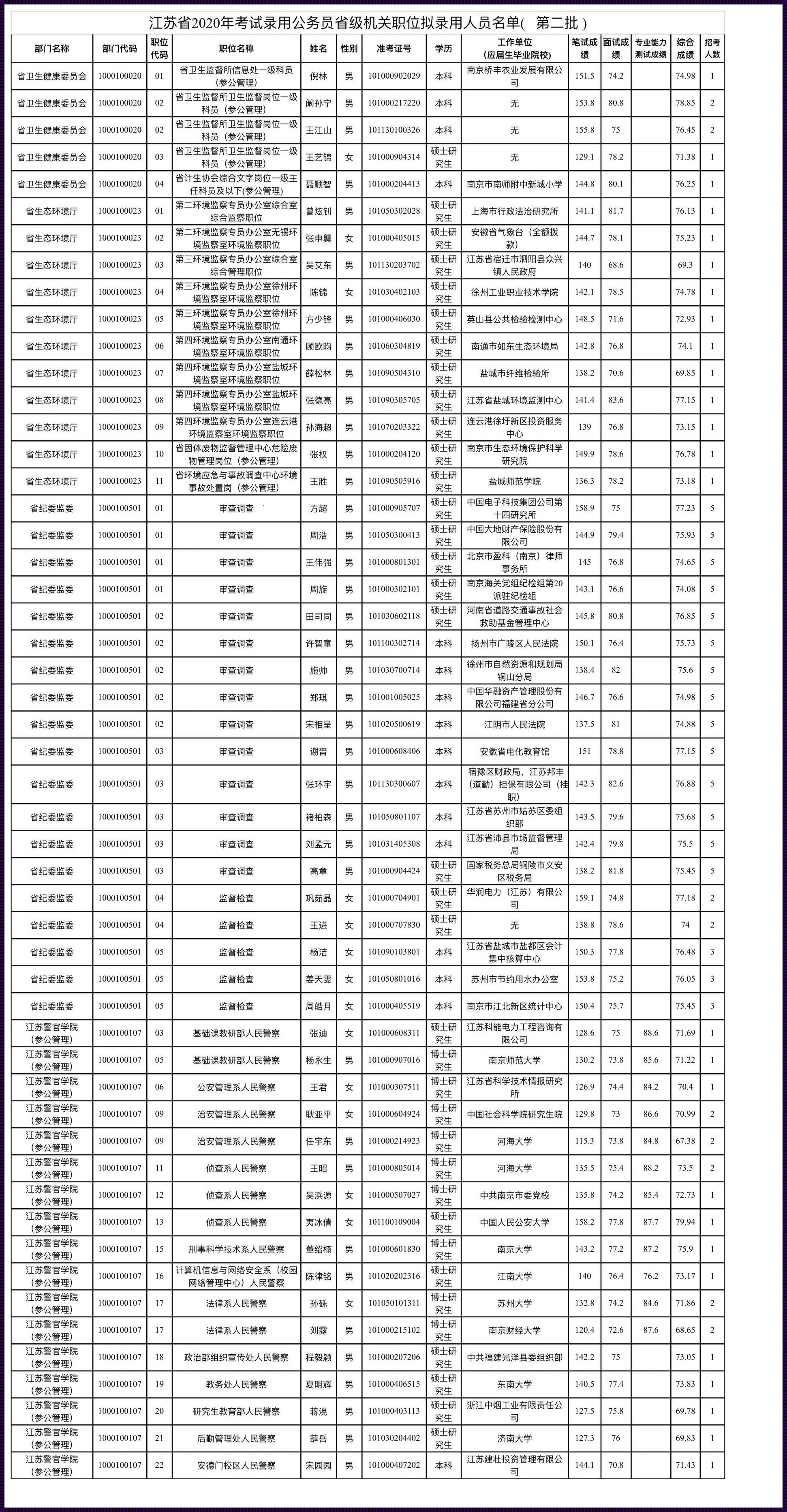 江苏省公务员公示名单（2023江苏省公务员考试面试名单什么时候公布?）