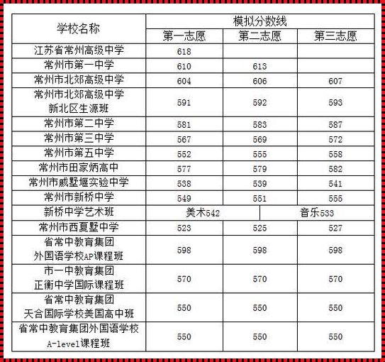 常州幼师学校录取分数线2023：幼师学校录取分数线2023