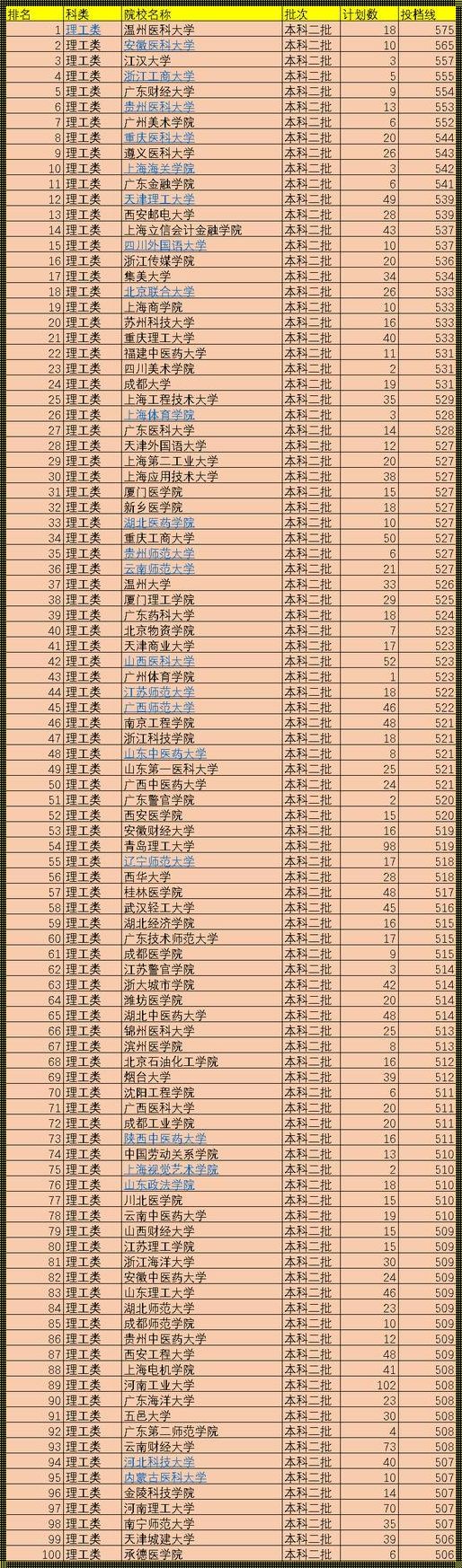 高考二本公办大学有哪些学校《公办二本院校有哪些》