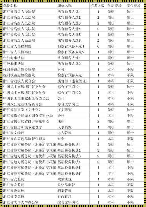 浙江省公务员考试职位表 浙江公务员考试职位表是几月几号出哪位大神知道吗?