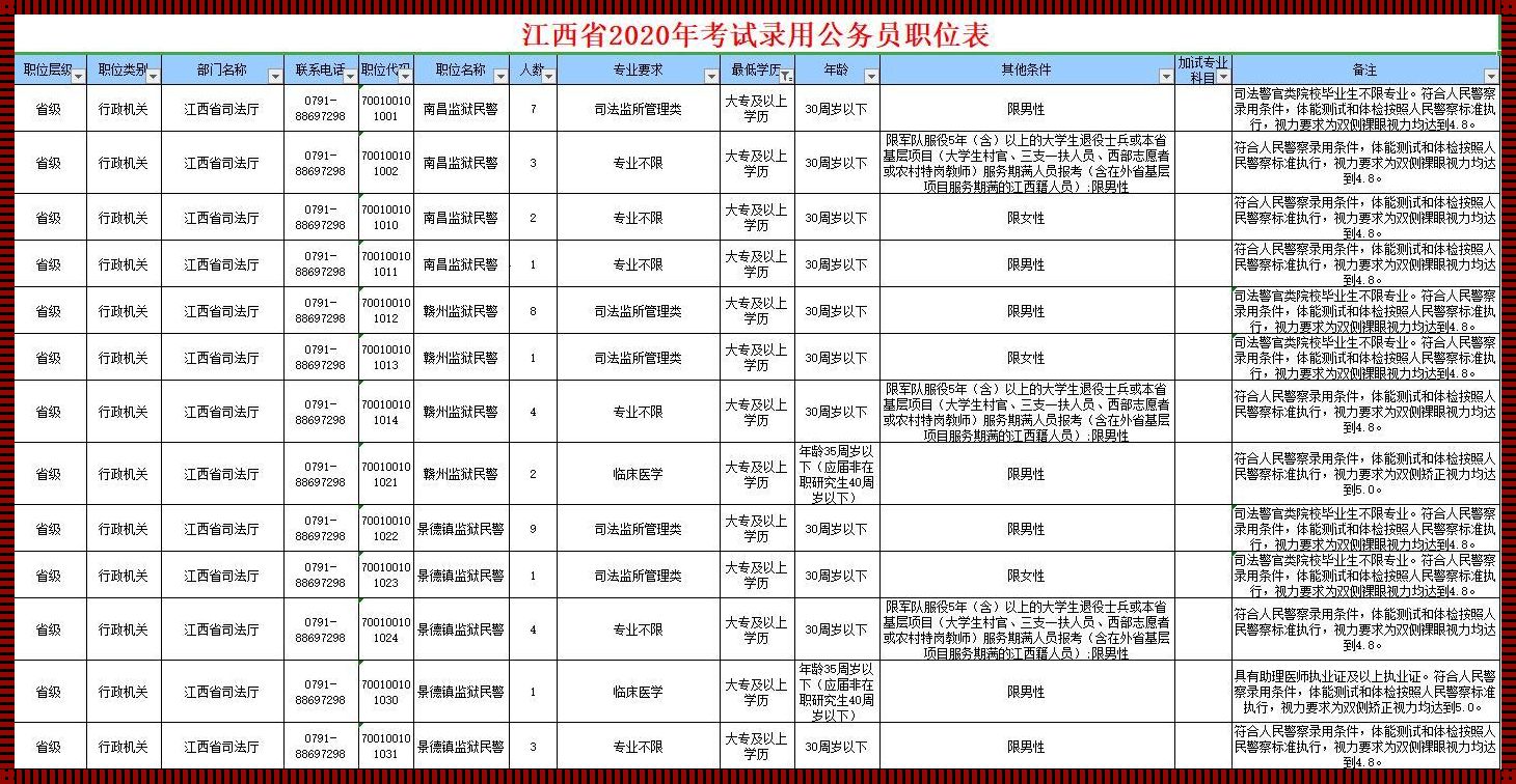 江西省公务员考试职位表2023：2023年江西省省考报名人数统计