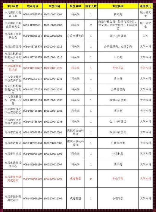 江西省公务员考试职位表2023：2023年江西省省考报名人数统计