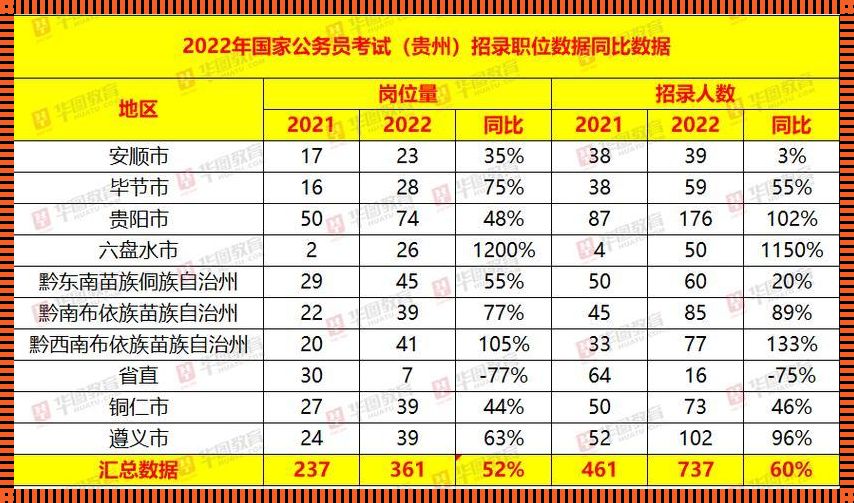 2022公务员考试职位表: 2022年云南省考公务员职位表