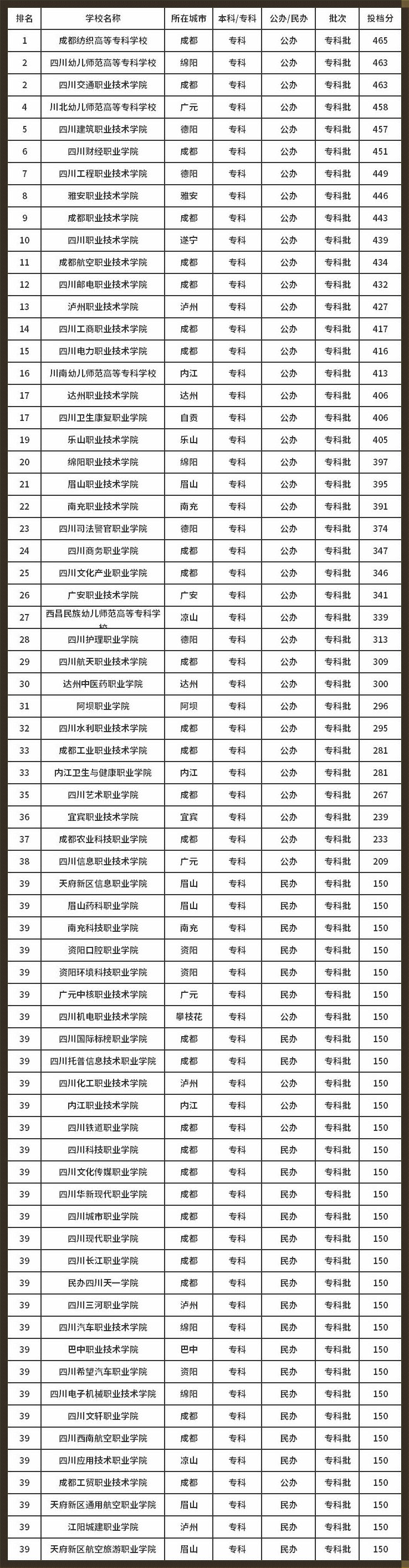 单招多少分能上公办学校《河北单招公办分数线以下绝对进不了公办学校吗?》