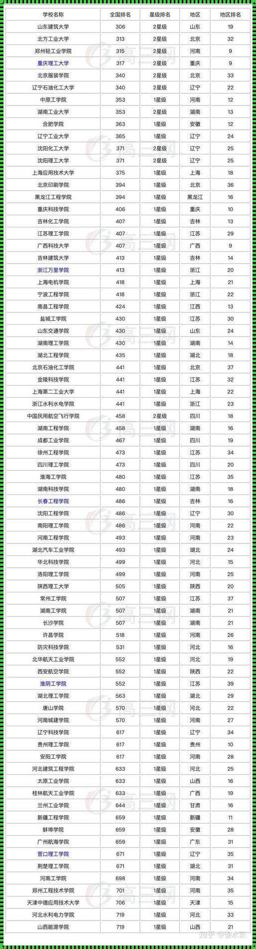 省外二本公办大学有哪些学校 省外公办二本大学排名表