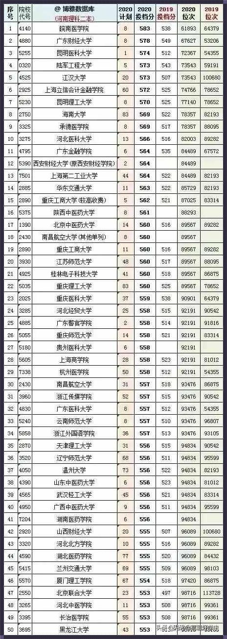 450到480分的二本学校: 480分左右的公办二本大学