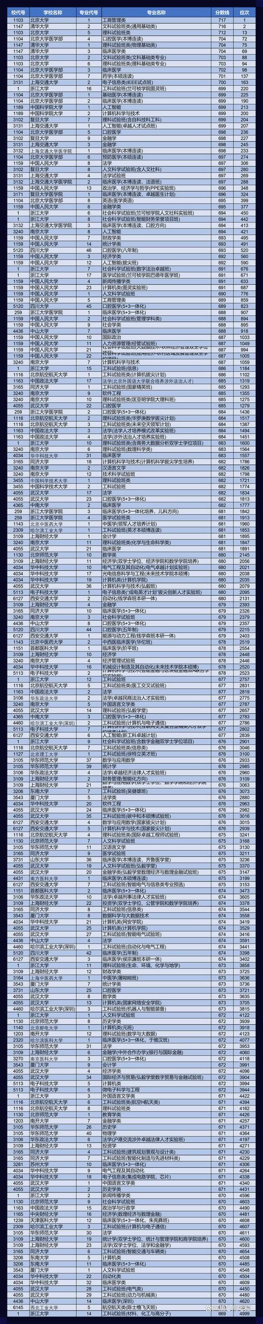 学校录取分数线2023: 2023各大院校投档线