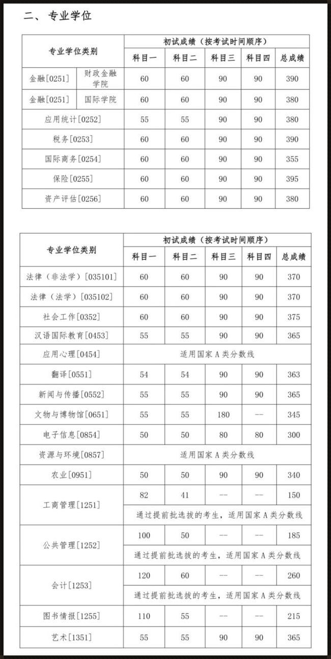 中国人民大学考研分数线2023（中国人民大学四川录取分数线2023）