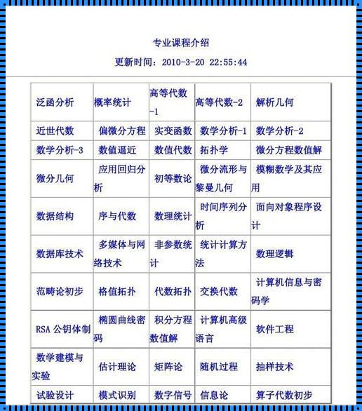 专科大学数学课程有哪些: 考研数学网课谁的比较好？