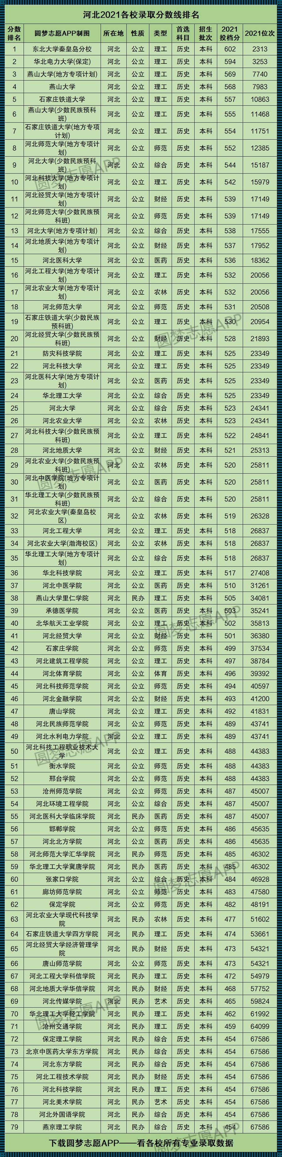 河北高考学校分数线[河北高考211和985招生分数线]