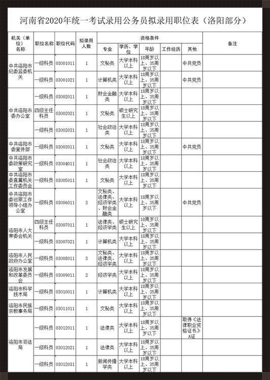 河南公务员职位表: 河南省公务员职位表