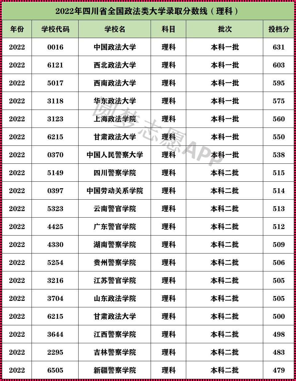 2023各个学校的分数线[2023各大院校投档线]