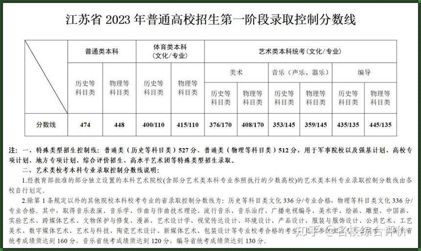 2023各个学校的分数线[2023各大院校投档线]