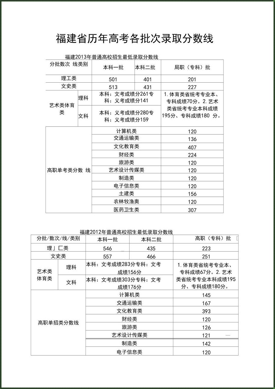 高考学校录取分数线: 2021各省高考分数线汇总