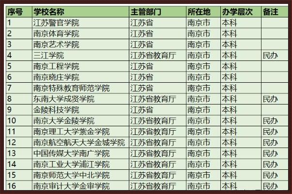 南京二本学校有哪些大学: 南京二本大学有哪些学校