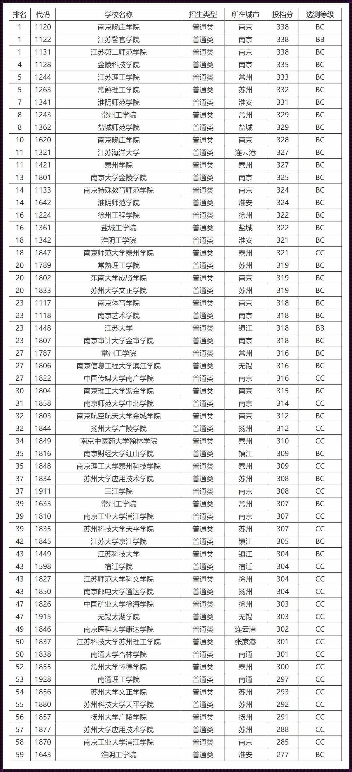 南京二本学校有哪些大学: 南京二本大学有哪些学校