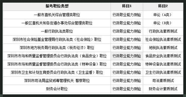 公务员要考些什么科目：公务员考试需要考哪些科目?