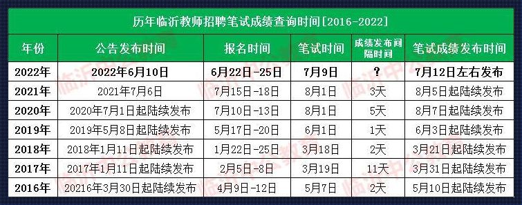 临沂教师招聘考试成绩查询2023（2023年教师笔试成绩公布时间）