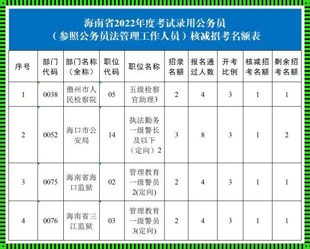 海南省公务员考试时间表2022-海南省考时间