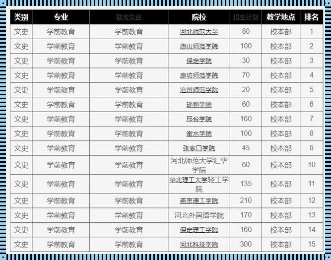 学前教育公办大专学校（学前教育大专学校排名）