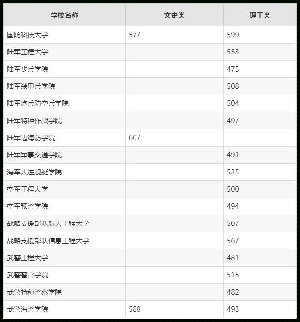 450分二本军校名单（450分左右能上什么军校）