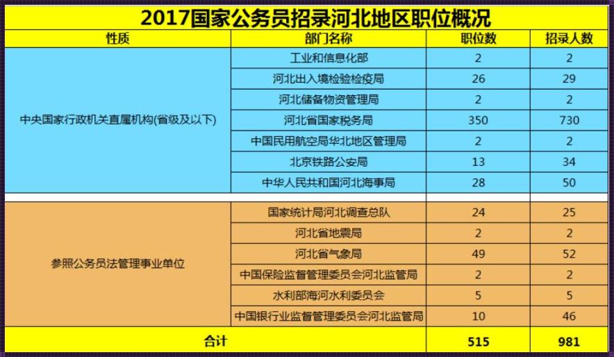 河北省公务员考试职位表: 河北省公务员考试职位表有哪些内容