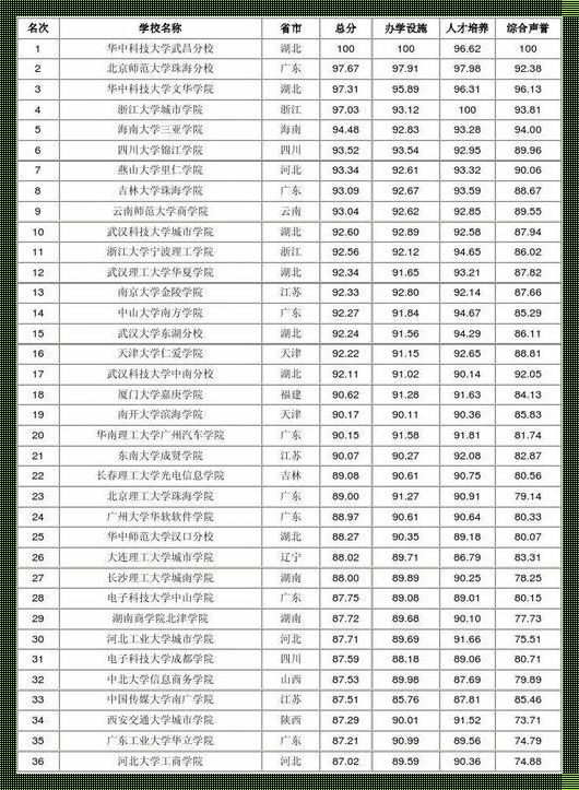 三本大学有哪些学校-本三学校有哪些