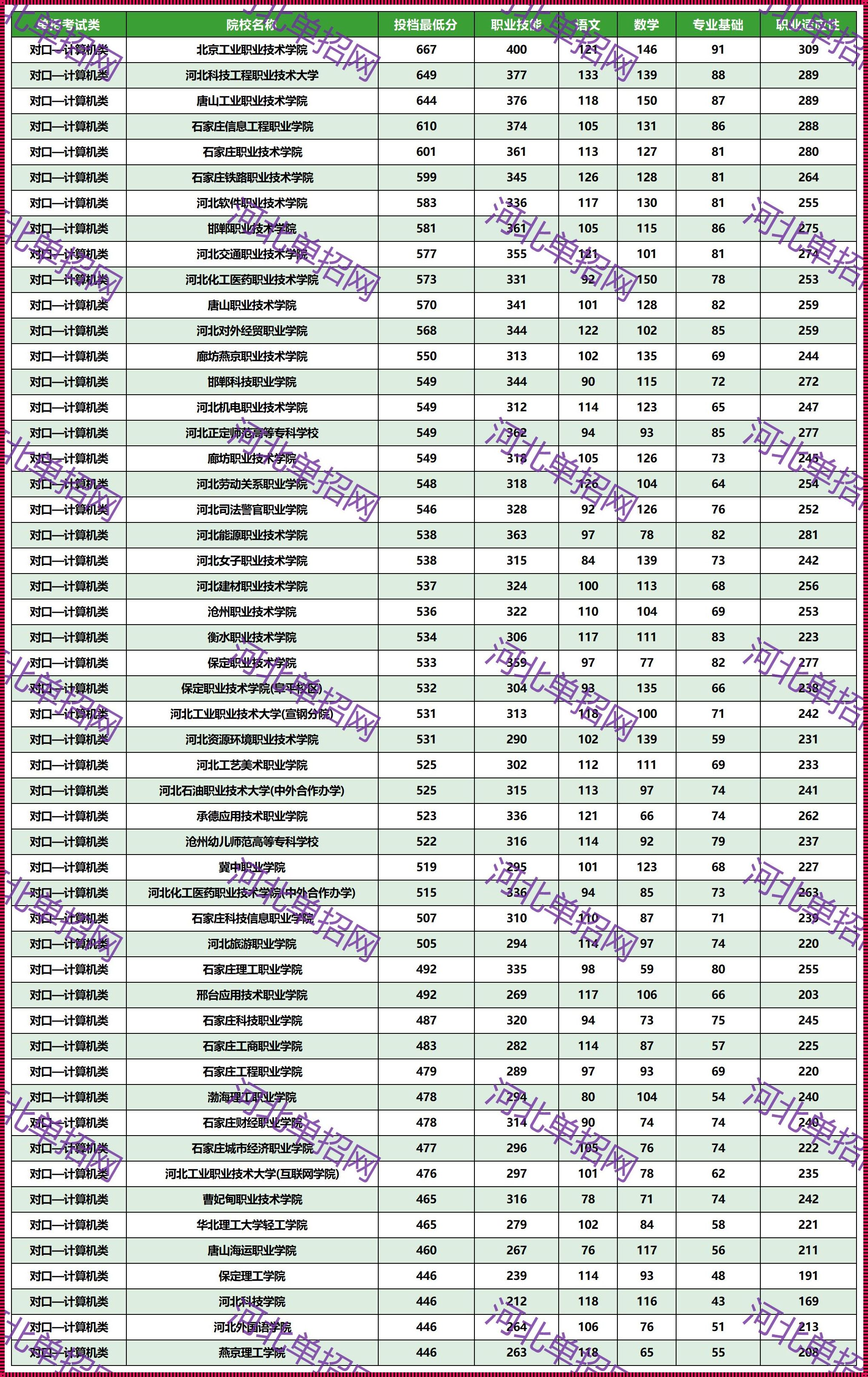 2023单招学校及分数线（2023河北单招学校及分数线）