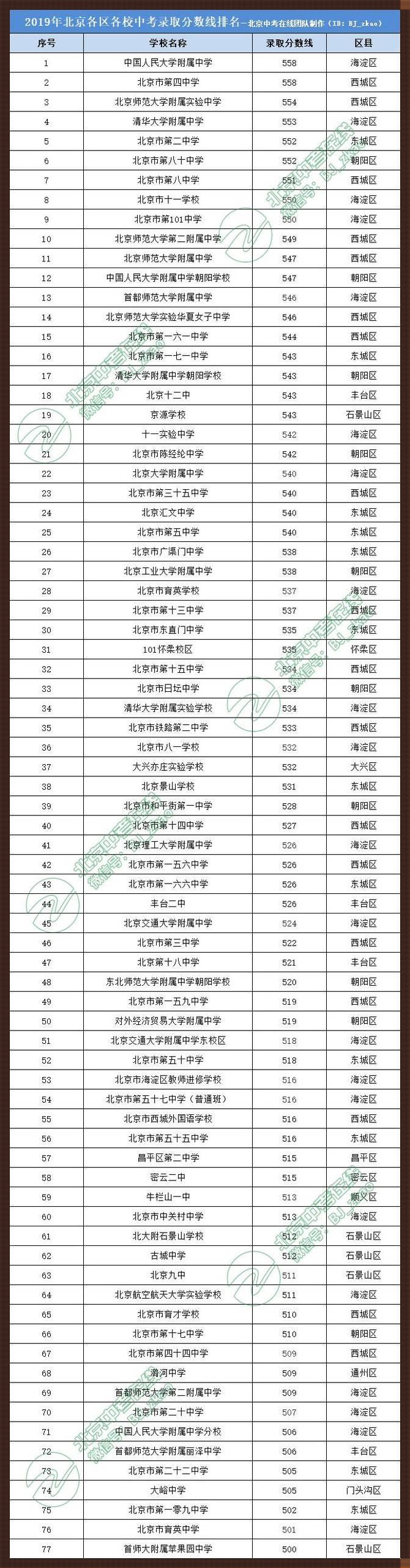 北京市高中学校排名及录取分数线《海淀高中学校排名及分数线》