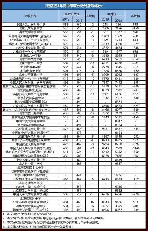 北京市高中学校排名及录取分数线《海淀高中学校排名及分数线》