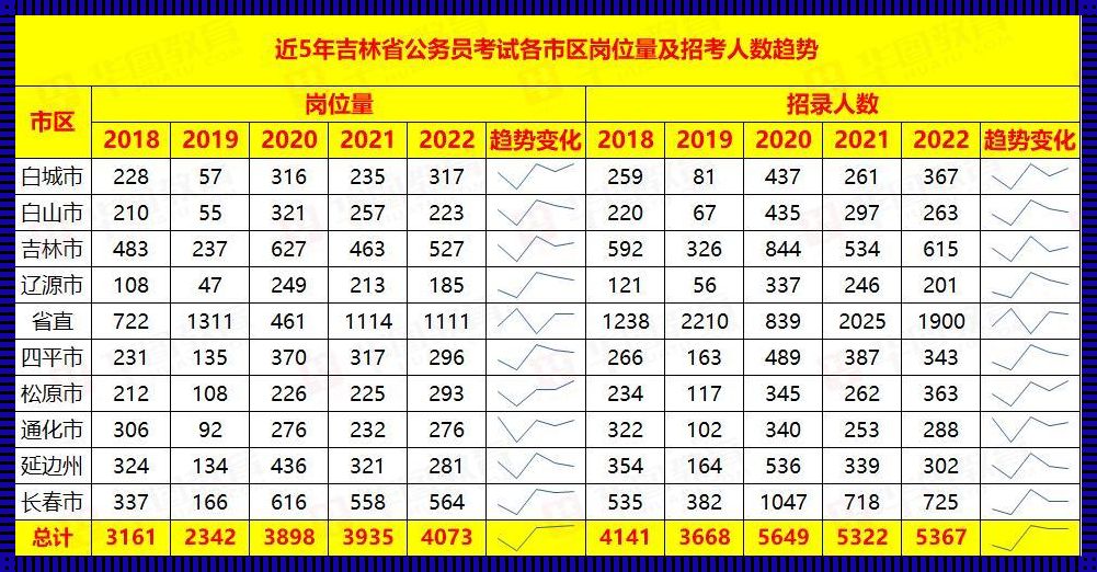 吉林省公务员2022职位表(2022年吉林省考公务员职位表)